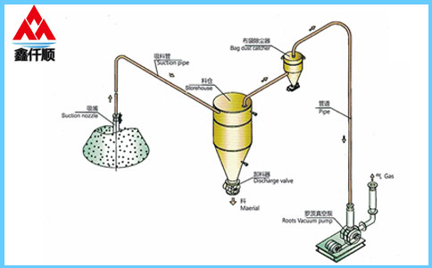 稀相中、低压罗茨草莓视频APP官方真空吸送气力输送系统